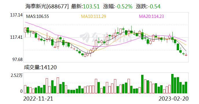 海泰新光：连续3日融资净买入累计1270.01万元（02-20）