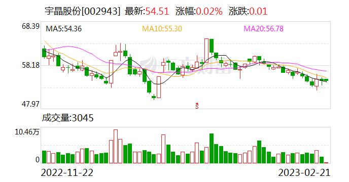 宇晶股份：公司光伏切片设备的生产周期大约为2-3月的时间