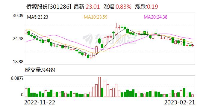 侨源股份：公司已有业务目前价格比较稳定 后期随着市场价格的上涨也会给公司带来积极的作用