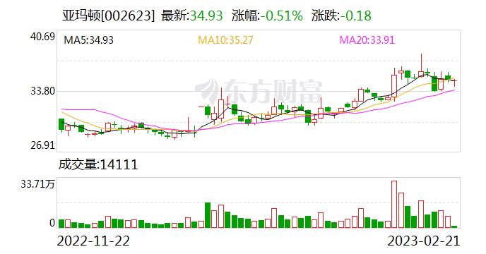 亚玛顿：融资净买入1381.37万元，融资余额1.88亿元（02-20）