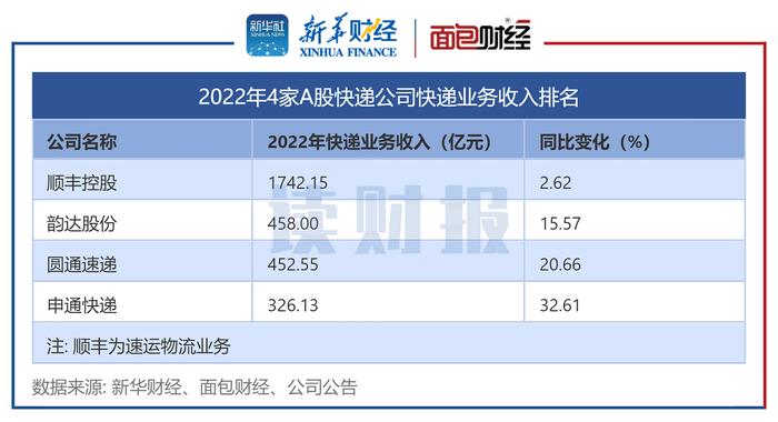 【读财报】A股快递公司2022年经营数据：顺丰单票收入下滑 韵达业务量下降