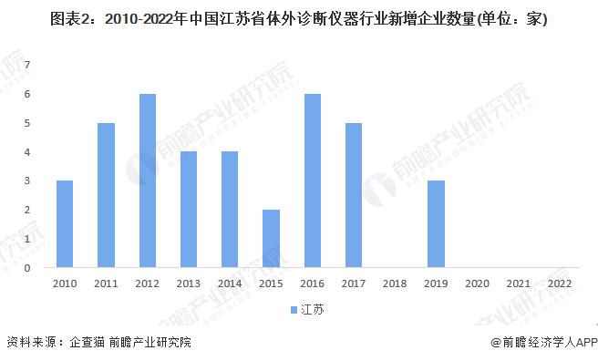 2023年江苏省体外诊断(IVD)仪器行业市场现状及发展趋势分析 苏州市体外诊断仪器相关企业分布较多【组图】