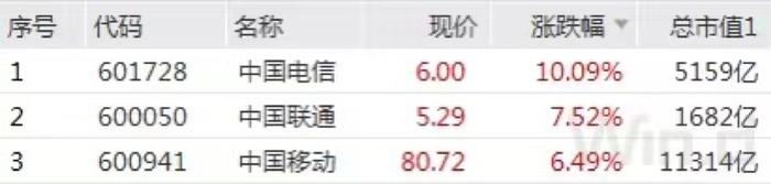 谁在大赚中国电信？82只“埋伏基金”单日浮盈超2亿，网友调侃：投资必须看新闻联播