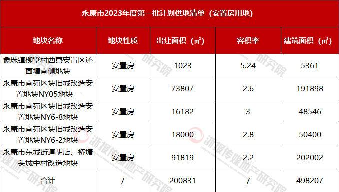 ​2023年永康第一批供地计划达44宗 1000方以下迷你宅地占大头