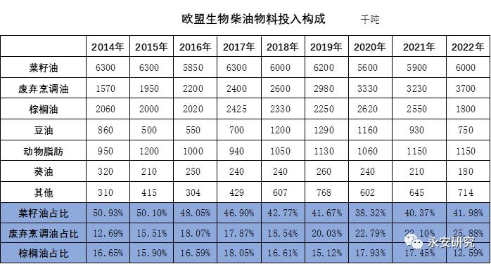 永安研究｜密切关注生物柴油政策对植物油市场的指引