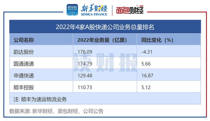 【读财报】A股快递公司2022年经营数据：顺丰单票收入下滑 韵达业务量下降