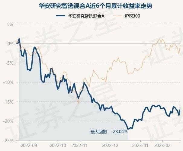 2月20日基金净值：华安研究智选混合A最新净值0.7507，涨1.9%