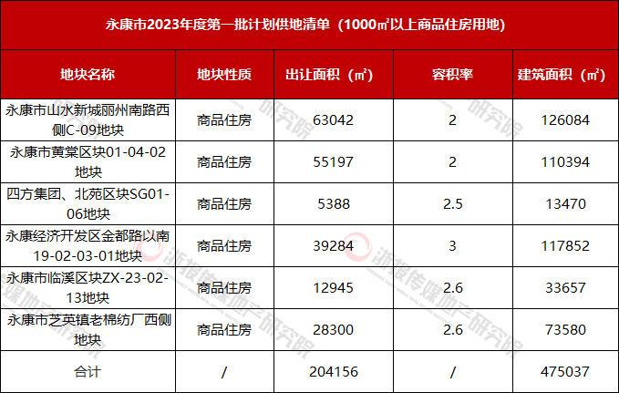 ​2023年永康第一批供地计划达44宗 1000方以下迷你宅地占大头