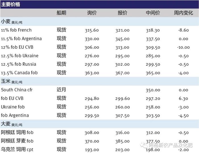 进口玉米及其他饲用谷物到港预计增加 | 阿格斯农产品市场综述 - 谷物市场