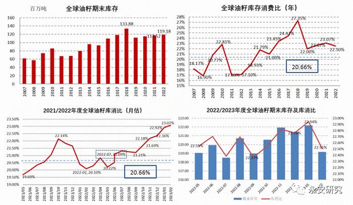 永安研究｜密切关注生物柴油政策对植物油市场的指引