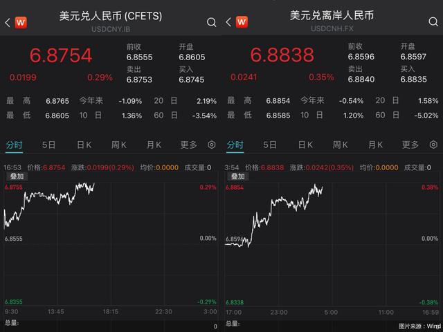 汇市观察｜人民币中间价两日回升超100基点，后续又将怎么走？