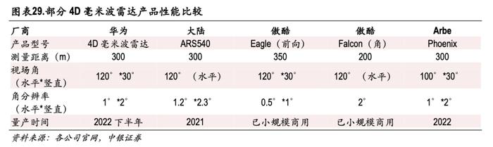 特斯拉4D毫米波雷达或将量产上车！这些上市公司布局相关业务