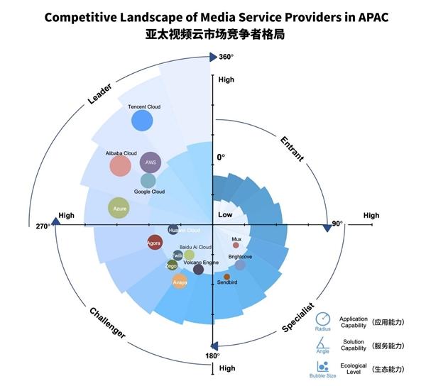 沙利文：2022年亚太视频云市场规模达26亿美元，腾讯云应用、服务能力排名第一