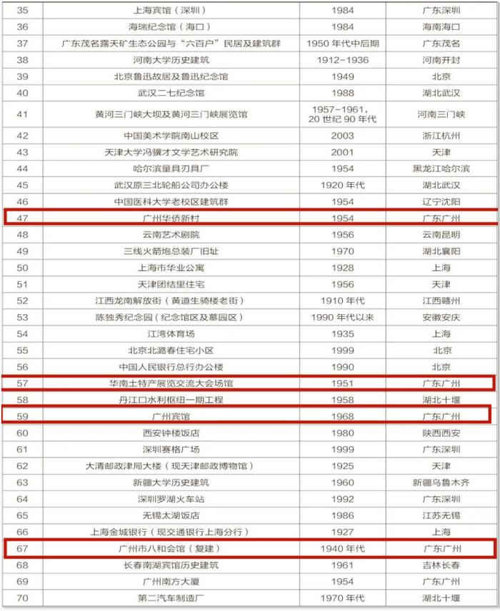 广州8处建筑入选第7批“中国20世纪建筑遗产”项目