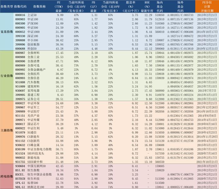 2023年2月21日A股主要指数估值表