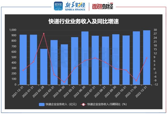 【读财报】A股快递公司2022年经营数据：顺丰单票收入下滑 韵达业务量下降