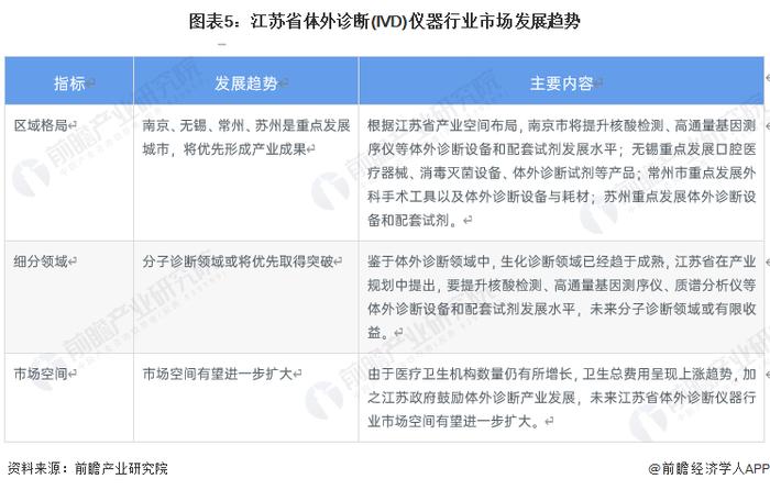 2023年江苏省体外诊断(IVD)仪器行业市场现状及发展趋势分析 苏州市体外诊断仪器相关企业分布较多【组图】