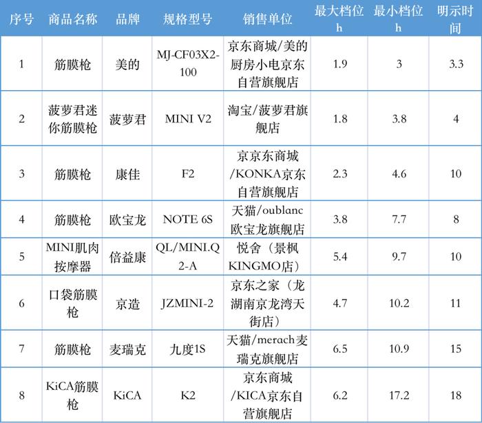 标明数据与测试振幅偏差较大！这3款筋膜枪被点名