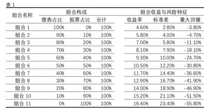 信分享丨对于风险的再认知——低波动的投资组合一定更安全吗？