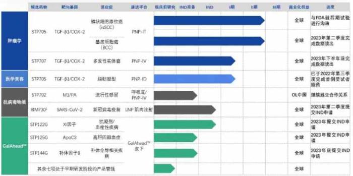 GSK押注小核酸已成定局，烧钱研发的圣诺医药-B(02257)何时收获？