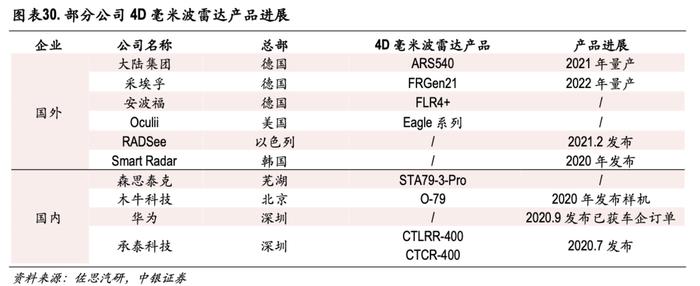 特斯拉4D毫米波雷达或将量产上车！这些上市公司布局相关业务