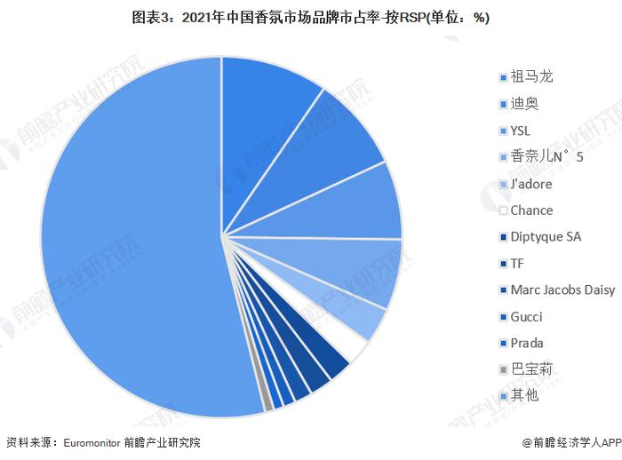 2023年中国香氛行业市场现状及发展前景分析 国外品牌占据中国香氛市场【组图】