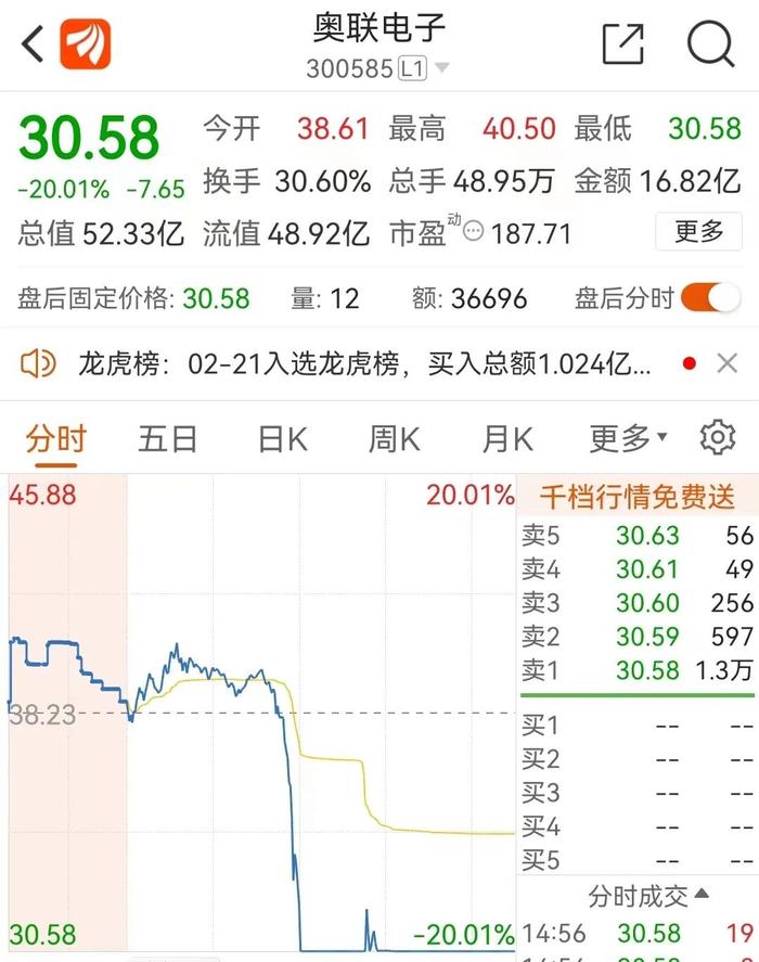 20%跌停！大牛股突然闪崩，"钙钛矿大神"履历遭打假，回应来了