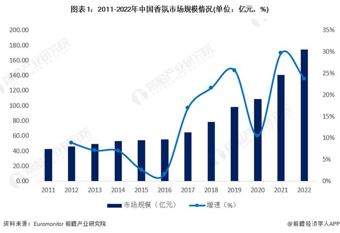 2023年中国香氛行业市场现状及发展前景分析 国外品牌占据中国香氛市场【组图】