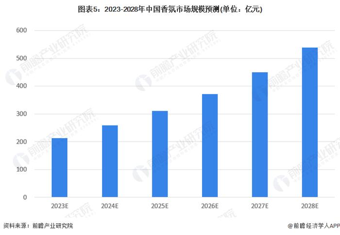 2023年中国香氛行业市场现状及发展前景分析 国外品牌占据中国香氛市场【组图】