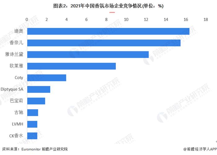 2023年中国香氛行业市场现状及发展前景分析 国外品牌占据中国香氛市场【组图】