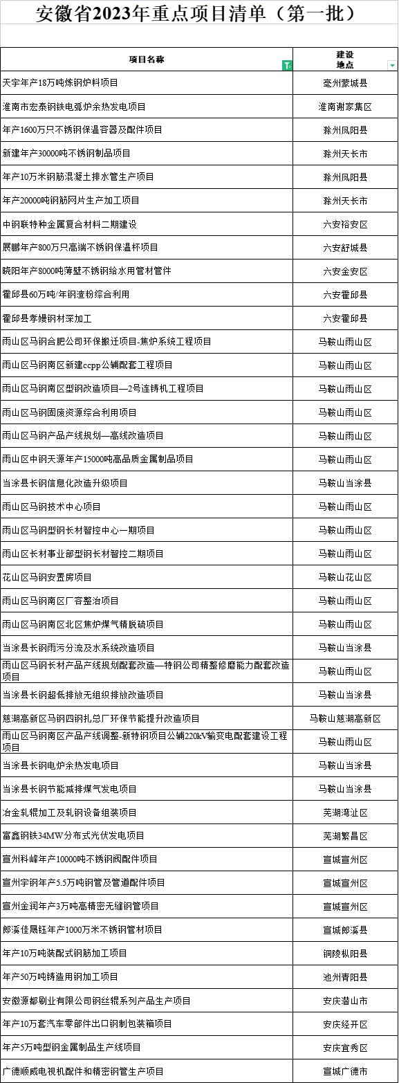 安徽省2023年重点项目清单：钢铁行业