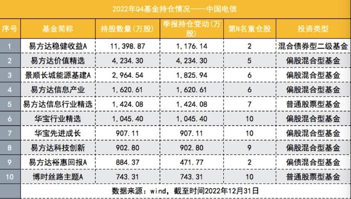 谁在大赚中国电信？82只“埋伏基金”单日浮盈超2亿，网友调侃：投资必须看新闻联播