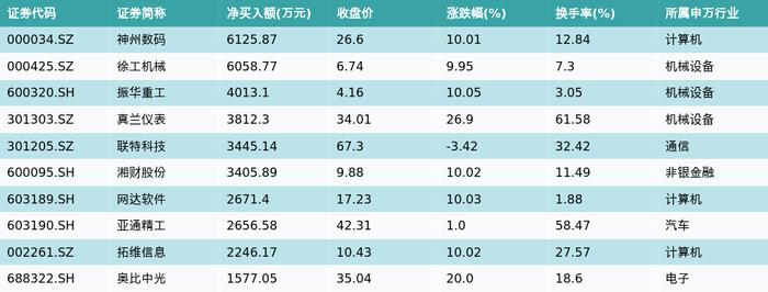 资金流向（2月20日）丨科大讯飞、浪潮信息、中国电信融资资金买入排名前三