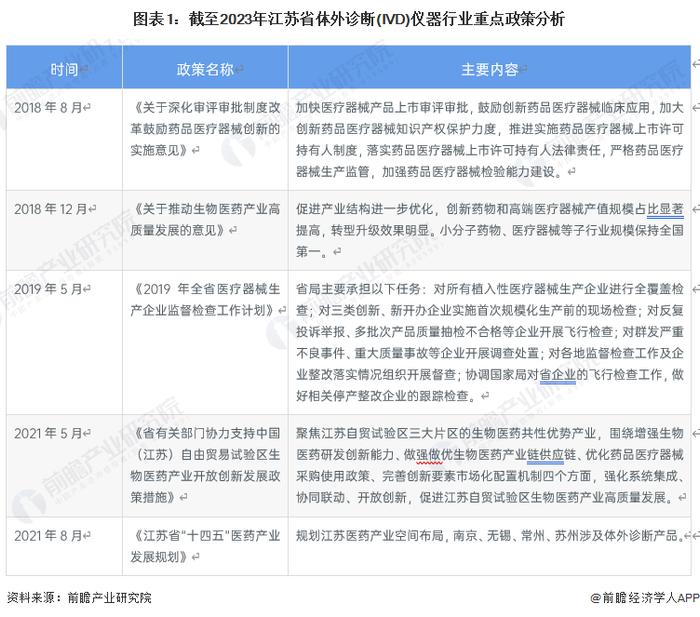 2023年江苏省体外诊断(IVD)仪器行业市场现状及发展趋势分析 苏州市体外诊断仪器相关企业分布较多【组图】