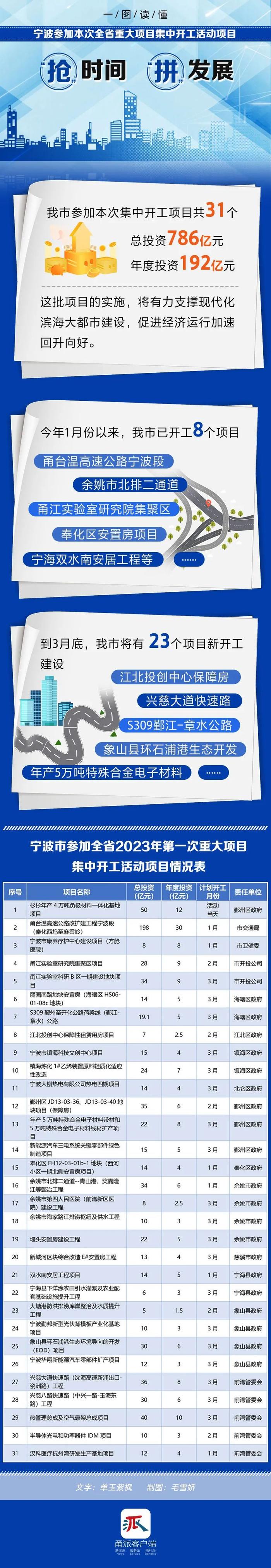 总投资786亿元，宁波31个大项目参加全省集中开工活动，都是啥来头？