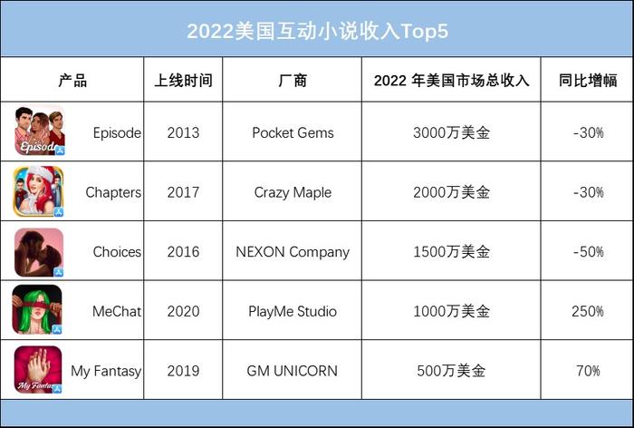 数据来源:点点数据