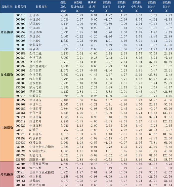 2023年2月21日A股主要指数估值表