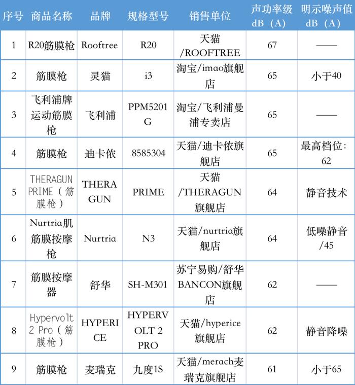 标明数据与测试振幅偏差较大！这3款筋膜枪被点名