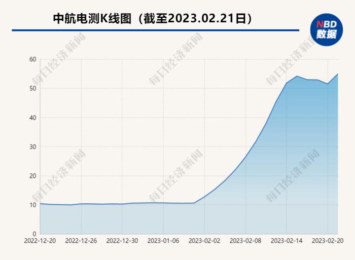 中航电测涨近7%创收盘新高 研究员：二级市场对这个措施作用的理解还不够