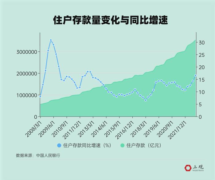 中国人存款增长太快？相比绝对值，这些数据更值得重视