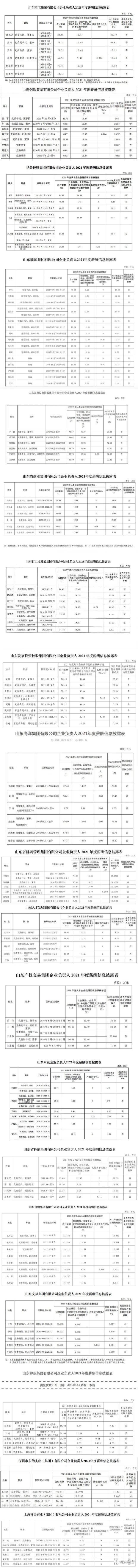 最高88万!19家省属国企老总“晒”工资条