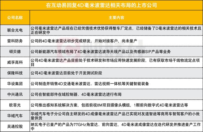 特斯拉4D毫米波雷达或将量产上车！这些上市公司布局相关业务