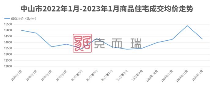 大湾区2023年首份房价地图，新房供需两端跌了多少？