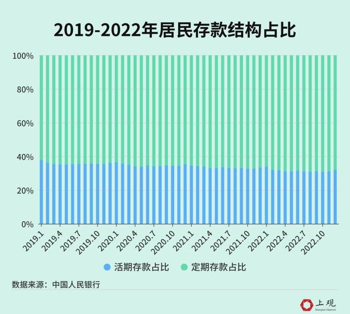 中国人存款增长太快？相比绝对值，这些数据更值得重视