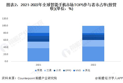 2023年全球智能手机行业市场现状及竞争格局分析 全球出货量高位小幅波动【组图】