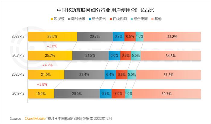 QuestMobile：中国移动互联网用户总规模突破12亿大关 三线及以下城市用户群体占比超六成