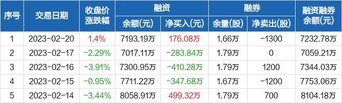 苏大维格：融资净买入176.08万元，融资余额7193.19万元（02-20）