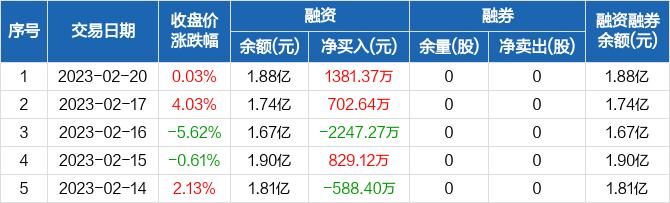 亚玛顿：融资净买入1381.37万元，融资余额1.88亿元（02-20）