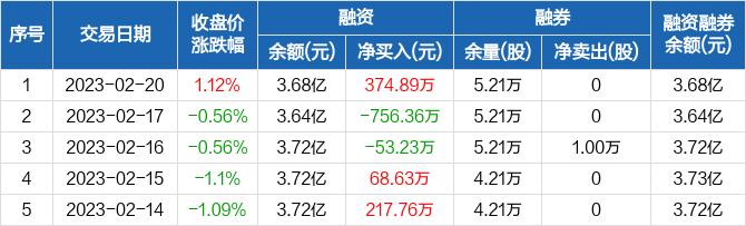 海航控股：融资净买入374.89万元，融资余额3.68亿元（02-20）