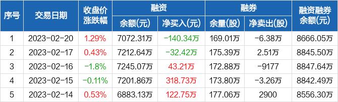 上海环境：融资净偿还140.34万元，融资余额7072.31万元（02-20）